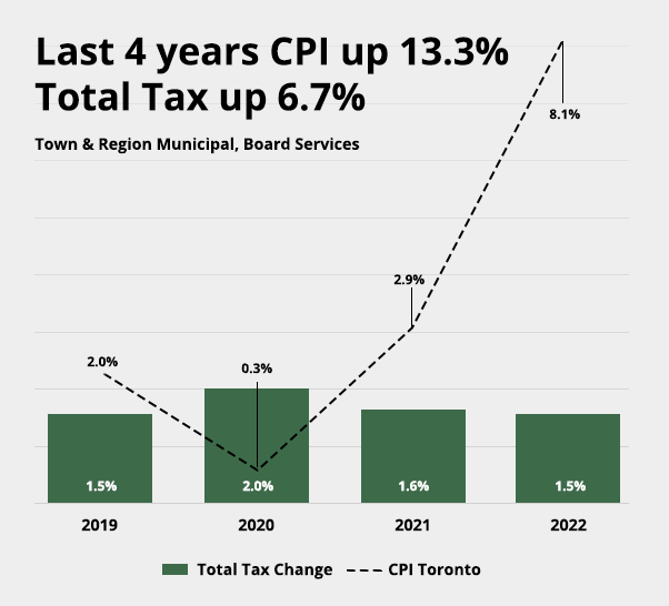 Graph showing Last4 years CPI up 13.3% and Total Tax up 6.7%
